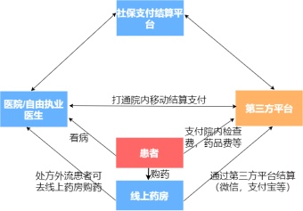 买药支付流程图模板