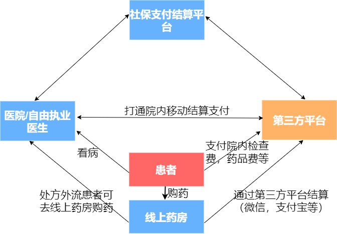 买药支付流程图