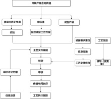 工艺文件编制控制流程图