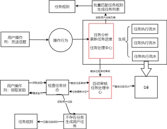 金币任务架构图模板