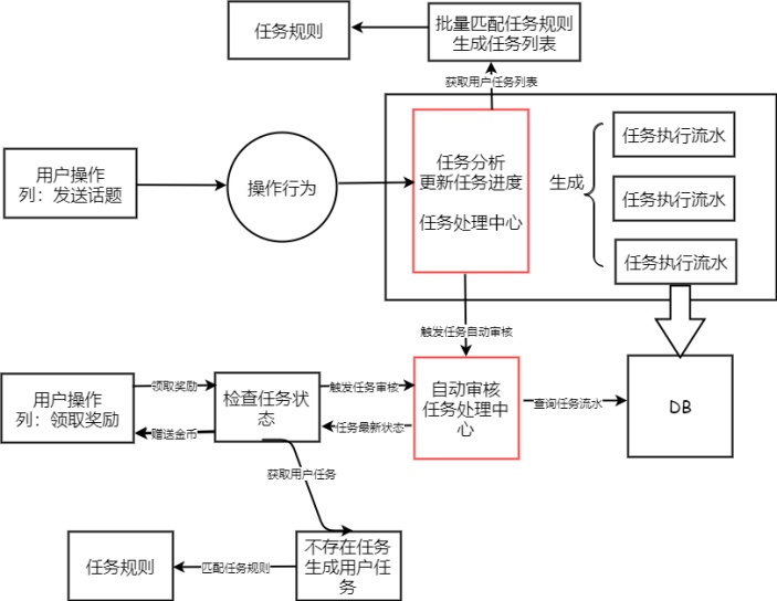 金币任务架构图