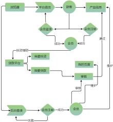 贷款流程图