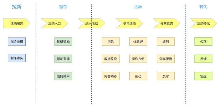 电商运营业务流程图