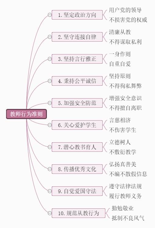 教师行为准则思维导图