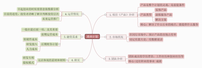 商业计划思维导图