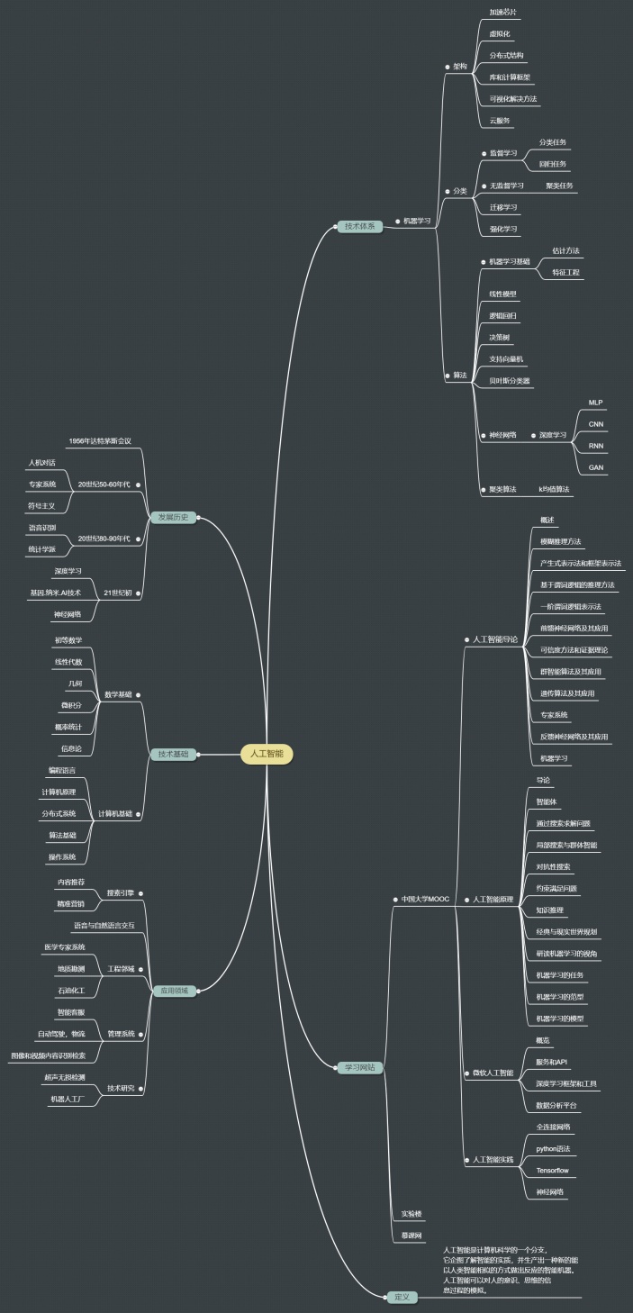 人工智能技术是什么思维导图