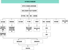 SMT转机工作准备流程图