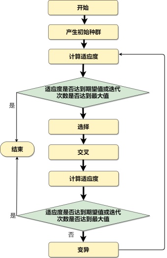 遗传算法流程图模板