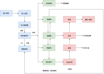 电话销售流程图模板