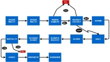 项目管理流程图