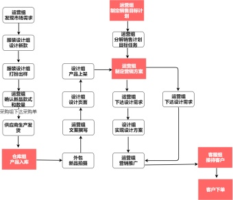 营销推广流程图模板