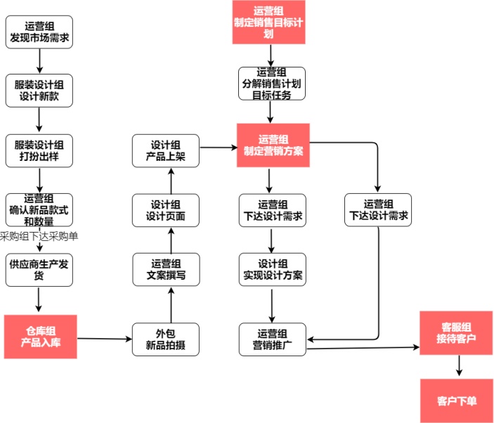 营销推广流程图