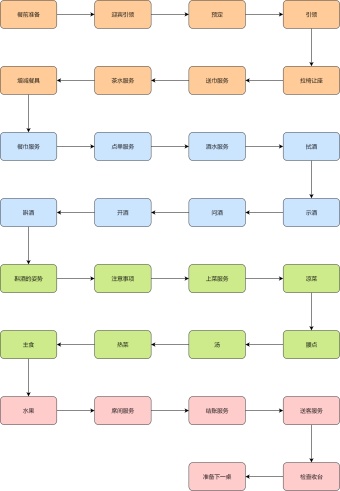 中餐服务流程图模板