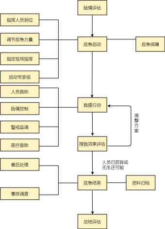 水上突发事件处理工作流程图模板