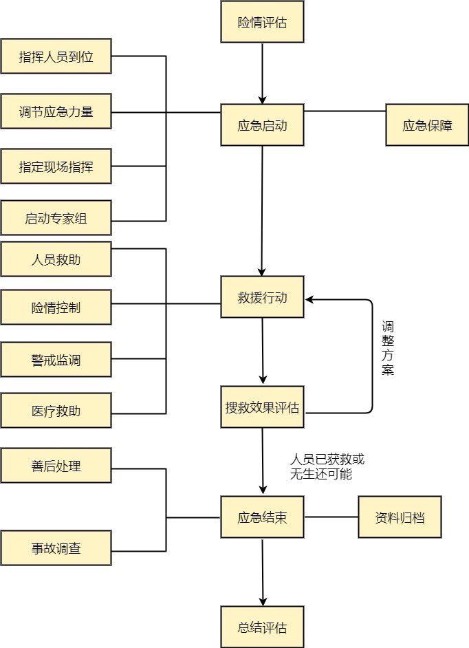 水上突发事件处理工作流程图