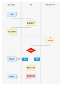 会员充值系统泳道图