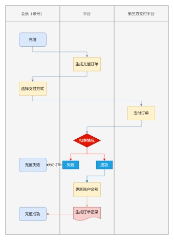 会员充值系统泳道图模板