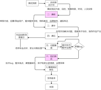 测试流程图模板