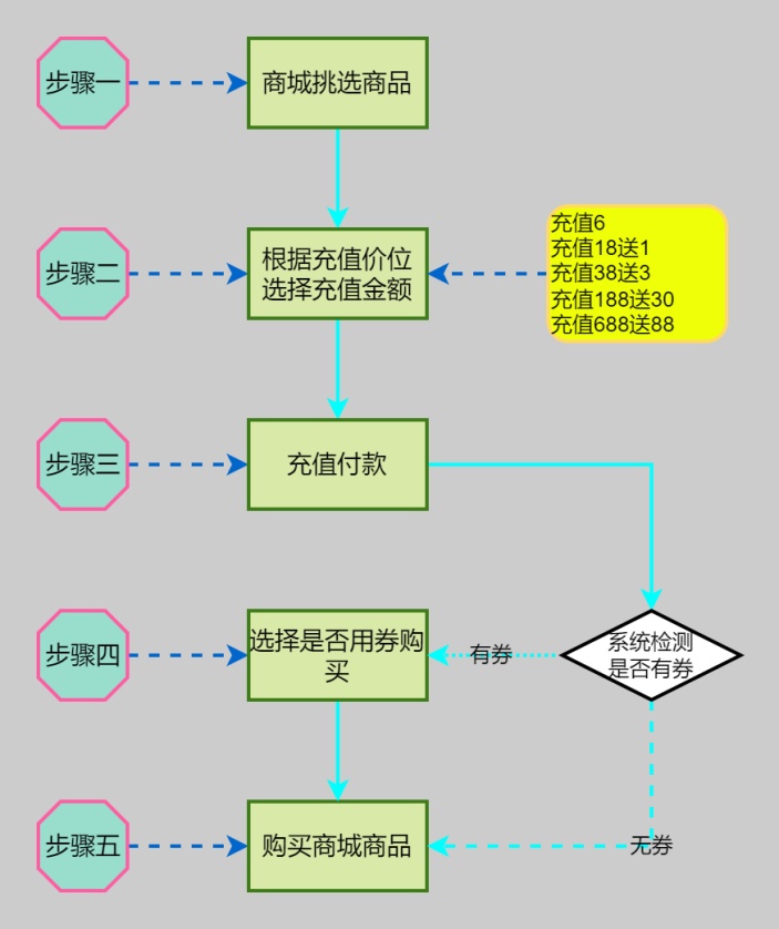 线上购买虚拟商品流程图
