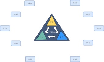 公司部门组织示意图模板