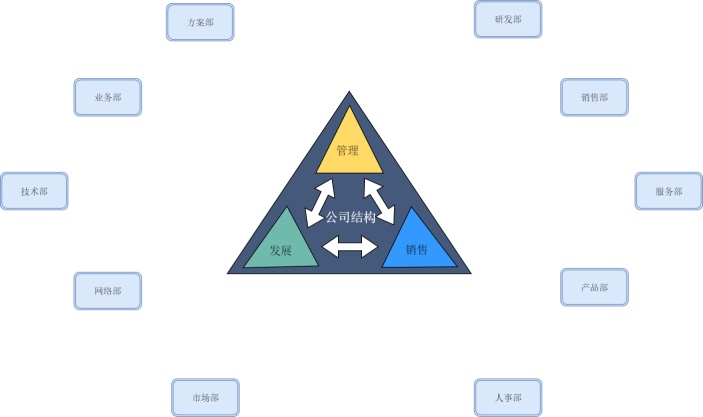 公司部门组织示意图