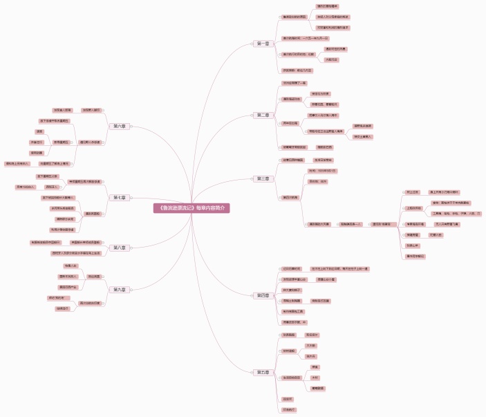 《鲁滨逊漂流记》每章内容简介思维导图