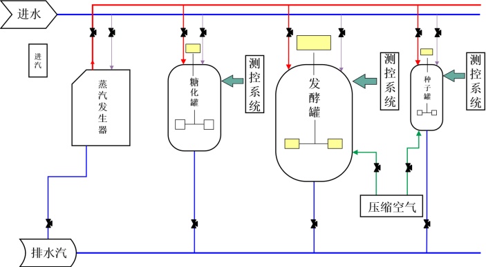 温室培育流程图