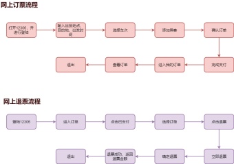 网上订票退票流程图模板