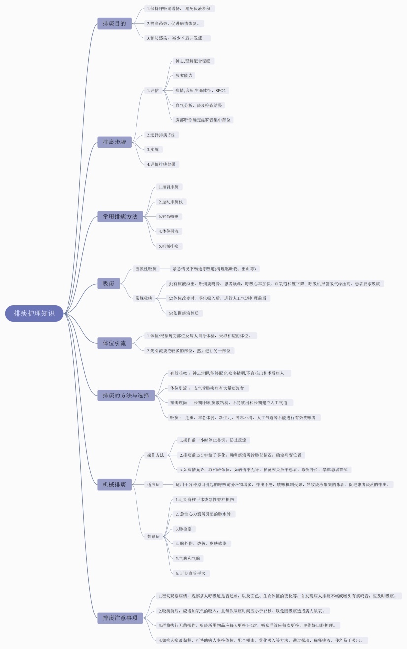 排痰护理知识思维导图