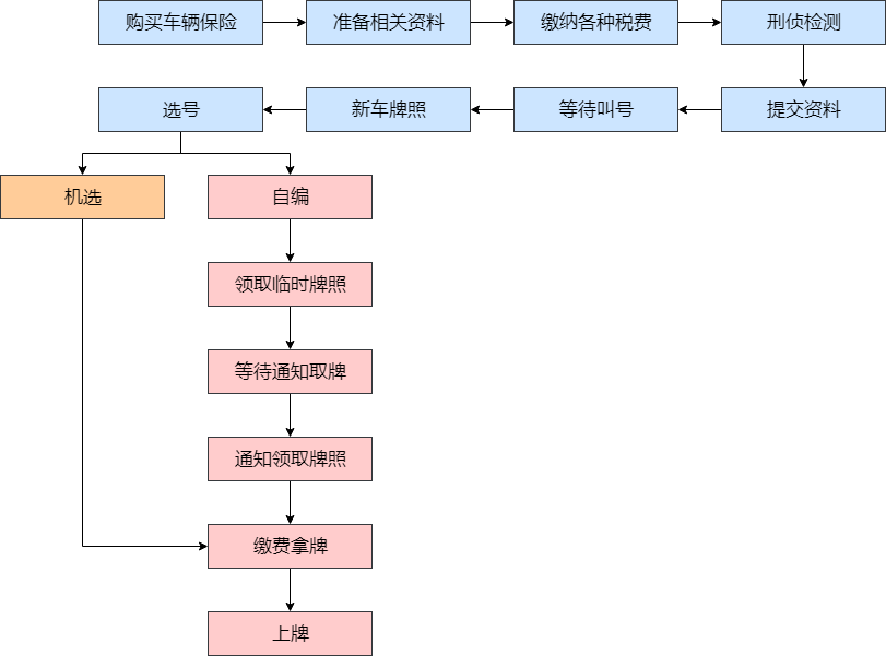 新车入户上牌流程图图片