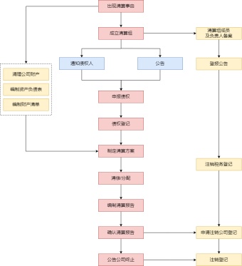 公司注销流程模板