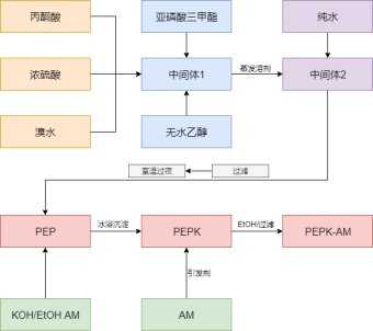 化学工艺流程图模板