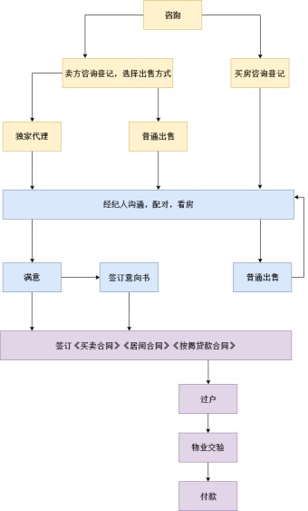 购买二手房流程图模板