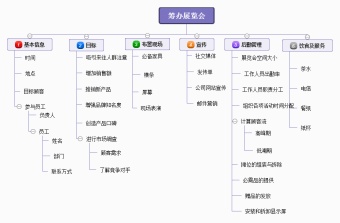 筹办展览会思维导图模板