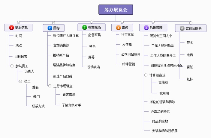 筹办展览会思维导图