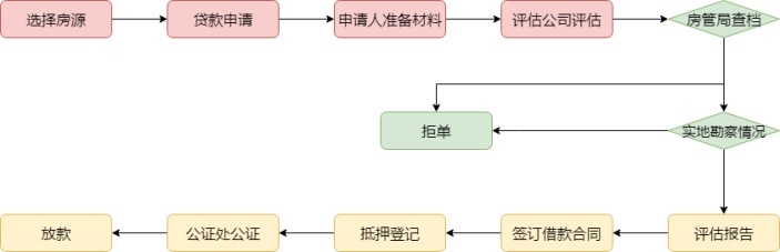 二手房抵押贷款流程图