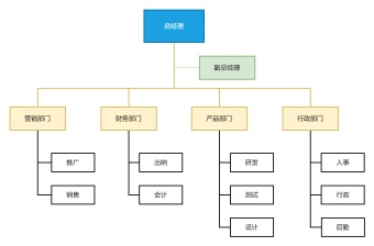 创业公司框架组织结构图模板