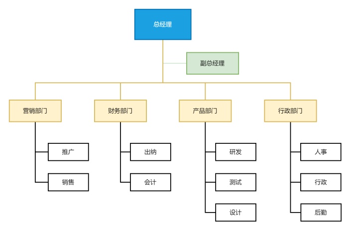 创业公司框架组织结构图