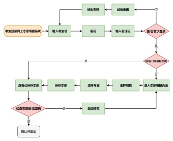 网上填报志愿流程图模板