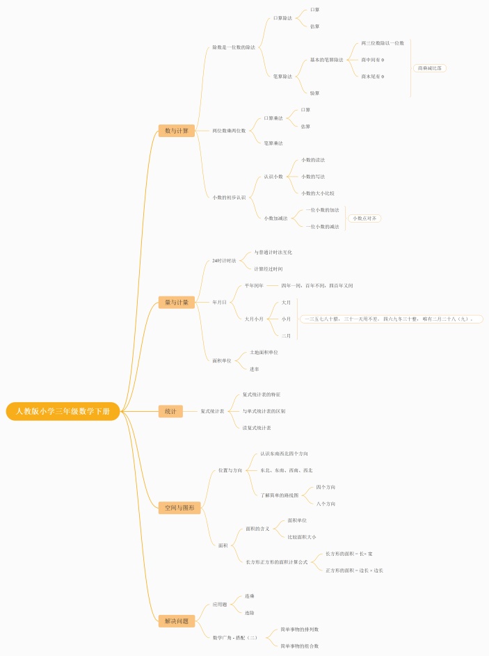 人教版小学三年级数学下册思维导图