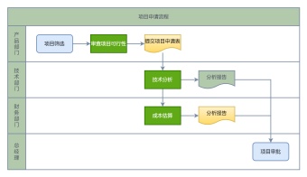 项目申请泳道图模板