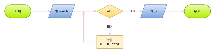 简单的算法流程图