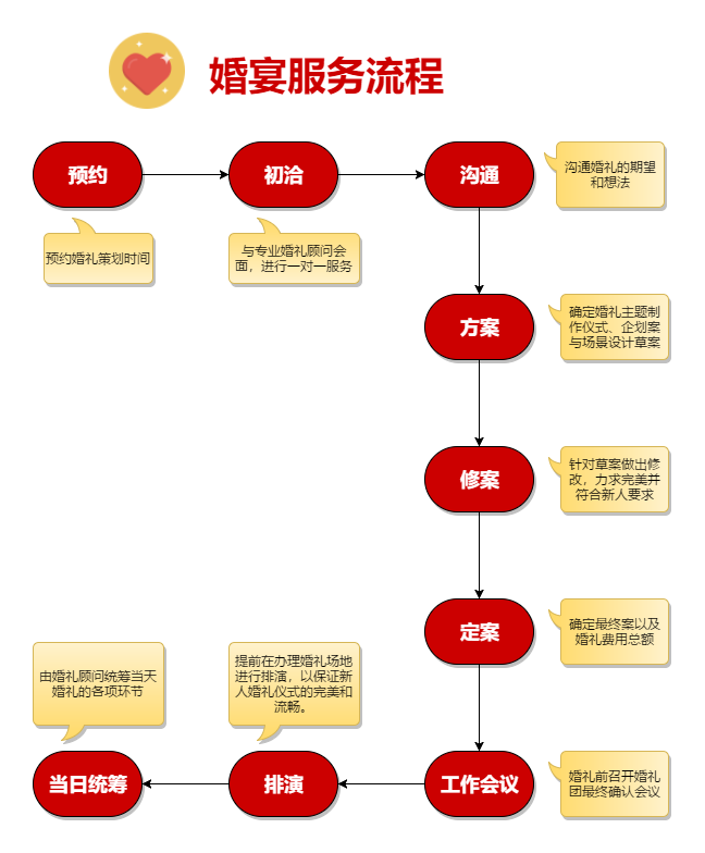 韩式婚礼流程图片