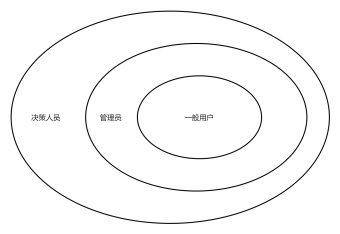 权限关系韦恩图模板