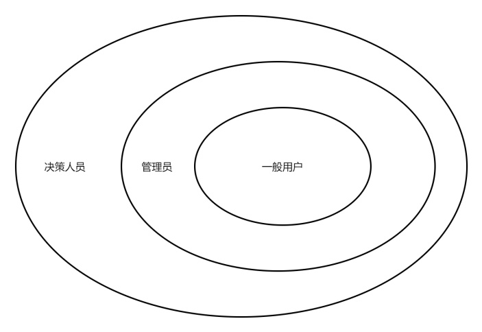 权限关系韦恩图