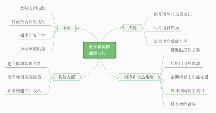 教育机构的能源节约思维导图