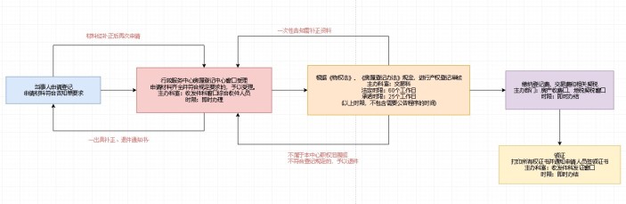 房屋买卖流程图