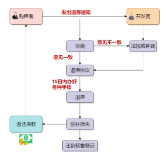 退房流程图模板