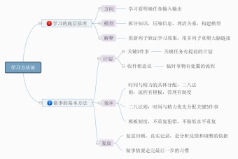 学习方法论思维导图模板