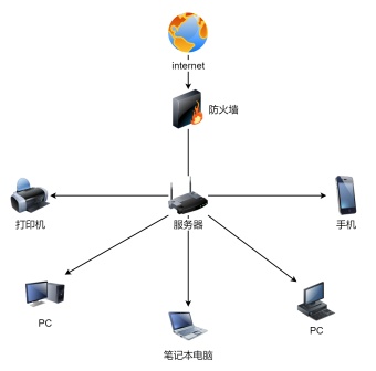 互联网拓扑图模板